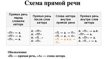 Использование кавычек при выделении прямой речи