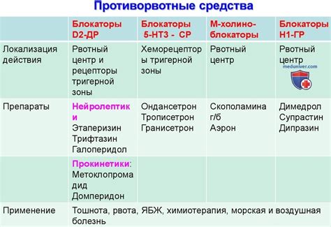 Использование противорвотных препаратов