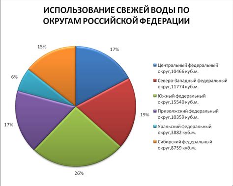 Использование свежей воды