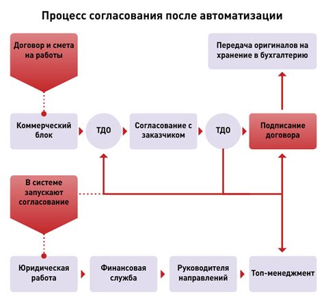 Использование согласования в бизнесе