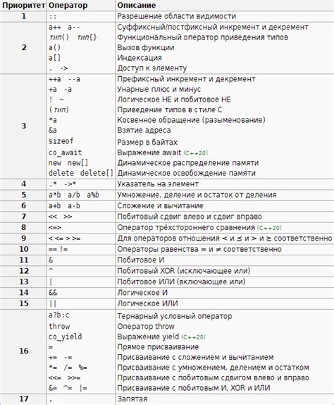 Используйте приоритеты операций