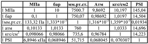 Исследования и эксперименты, связанные с "кгс/см2" в сновидениях