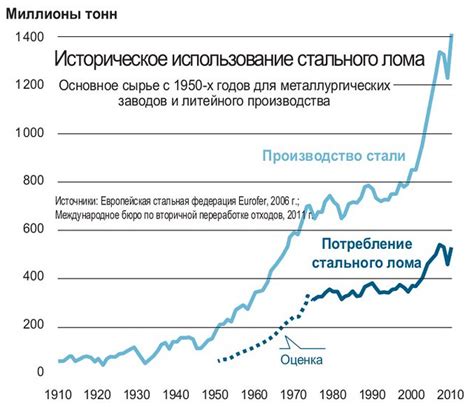 Историческое использование