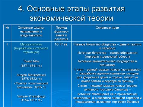 Историческое развитие пошлин и их основные формы