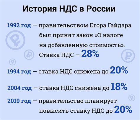 История изменений ставки НДС на протяжении последних лет