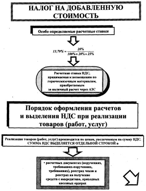 История изменения ставки налога на добавленную стоимость в России