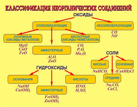 История и развитие класса веществ