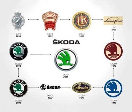 История и смысл знака Škoda