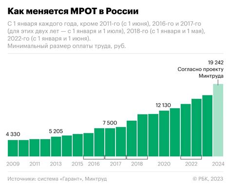 История повышения МРОТ в России