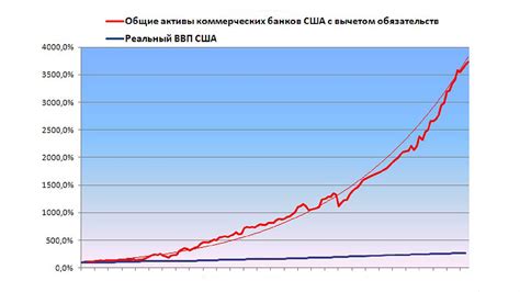 История развития ВВП в США