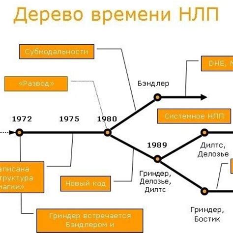 История развития НЛП