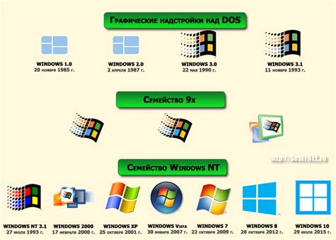 История развития версий Windows и их кодовые имена