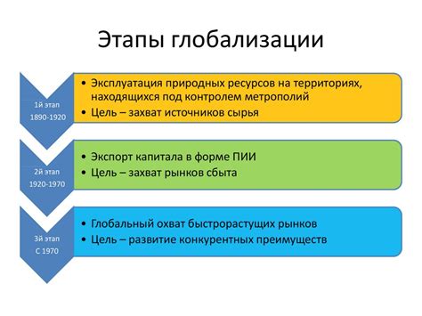 История развития глобализации