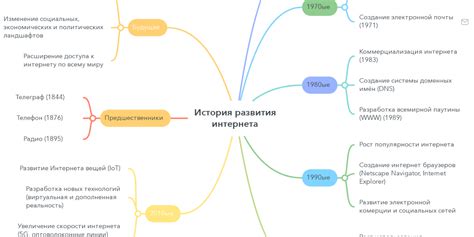 История развития категории n1g