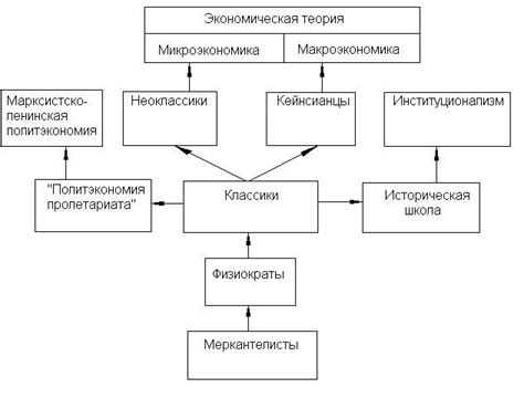 История развития макроэкономических теорий