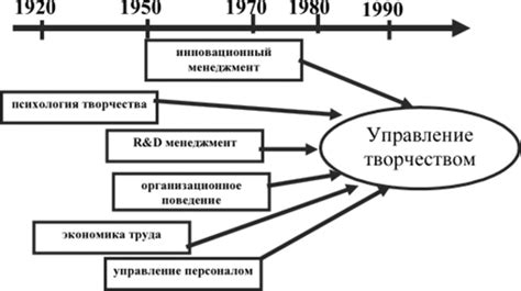 История развития творчества