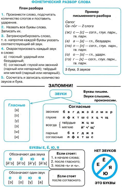 История развития фонетического разбора