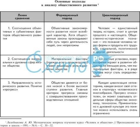 История развития цивилизационного подхода