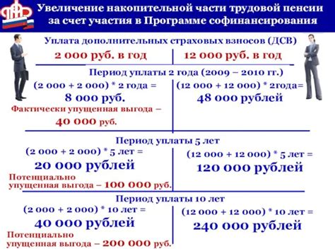 История формирования накопительной части пенсии