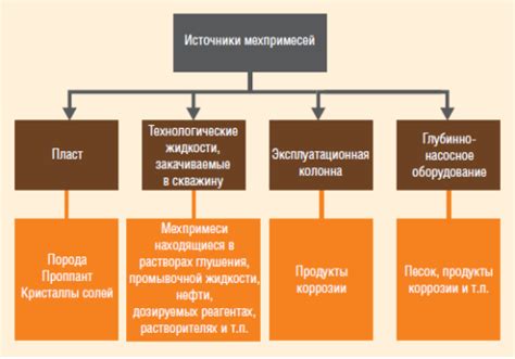 Источники механических примесей