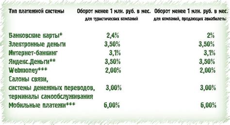 Какая комиссия взимается за использование платежной системы Platron?