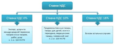 Какая роль у ставки НДС в экономике?