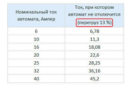 Какая сила тока необходима для автомата при сечении 6мм2 кабеля?