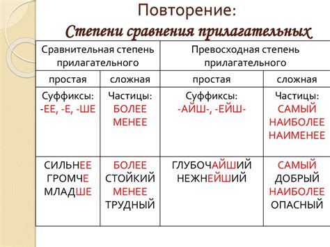 Какие бывают степени сравнения наречий?