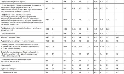 Какие весовые коэффициенты применяются?