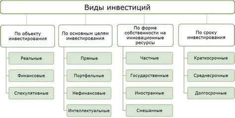 Какие виды инвестиционных договоров существуют?