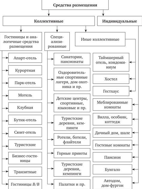 Какие виды коллективных средств размещения существуют?