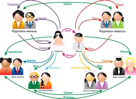 Какие виды родства существуют