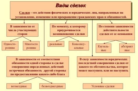 Какие виды сделок могут быть притворными