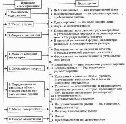 Какие виды сделок с имуществом существуют в современном мире?