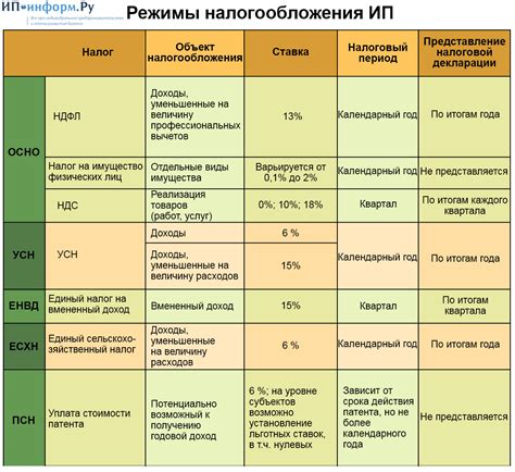 Какие возможности для льготных условий налогообложения существуют