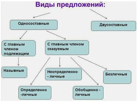 Какие выделяют типы эквивалентных предложений?