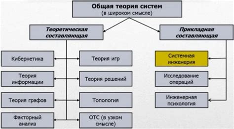 Какие дисциплины вкладываются в научные основы?