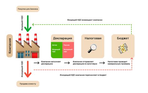 Какие документы нужно предоставить при расчете и уплате бумажного НДС?