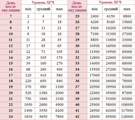 Какие значения ХГЧ 362 после 2 недель являются нормальными