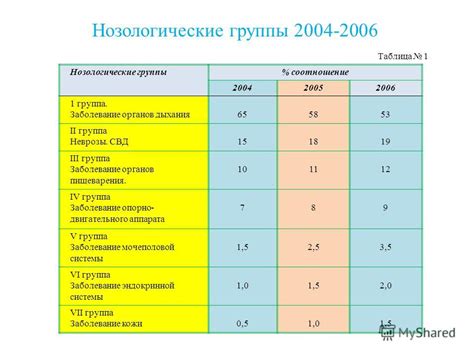 Какие инвалиды входят в нозологические группы