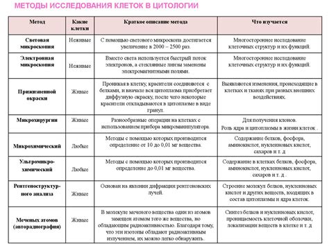 Какие методы используются для изучения и обработки не дифференцированных клеток?