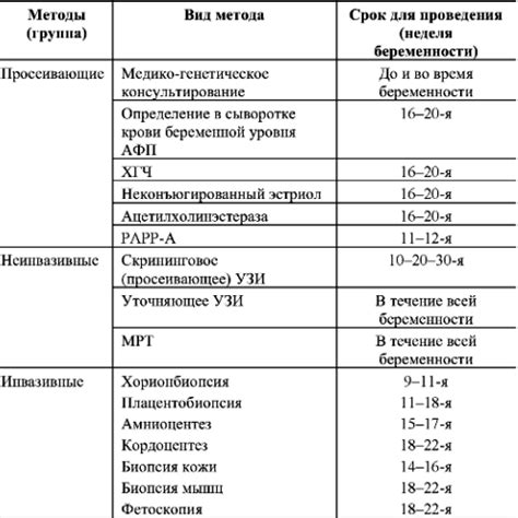 Какие методы позволяют снизить риск трисомии 21?