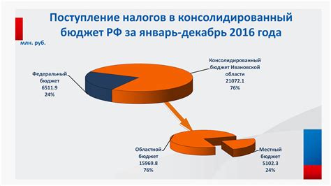 Какие налоги входят в консолидированный бюджет области?