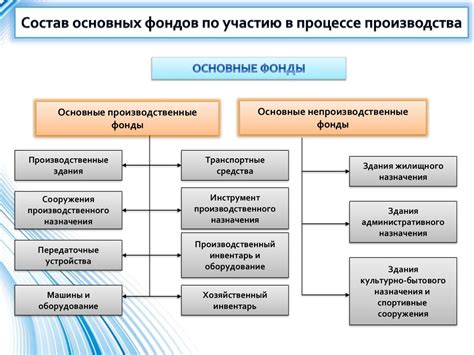 Какие объекты могут быть основными фондами?