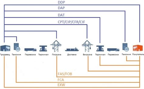 Какие обязанности несет продавец при условиях поставки EXW?