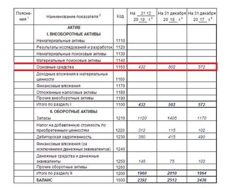 Какие основные средства учитываются на балансе?