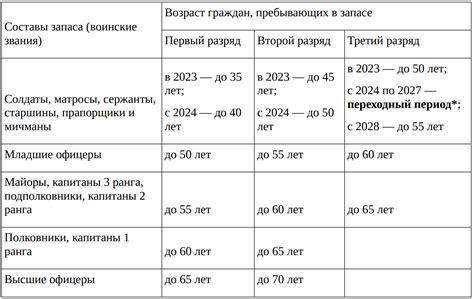 Какие особенности снятия с воинского учета в зависимости от возраста