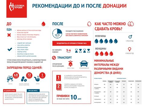 Какие планировать действия после донации