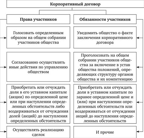 Какие права и обязанности участников инвестиционного договора?