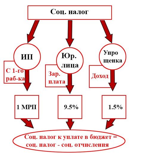 Какие преимущества имеет социальный налог для общества?